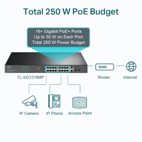 SWITCH TP-LINK  16 porturi Gigabit  POE+ 250W total power, 2 combo gigabit SFP, 2 gigabit non-PoE RJ45, carcasa metal &quot;TL-SG1218MP&quot; (include timbru verde 1.5 lei)