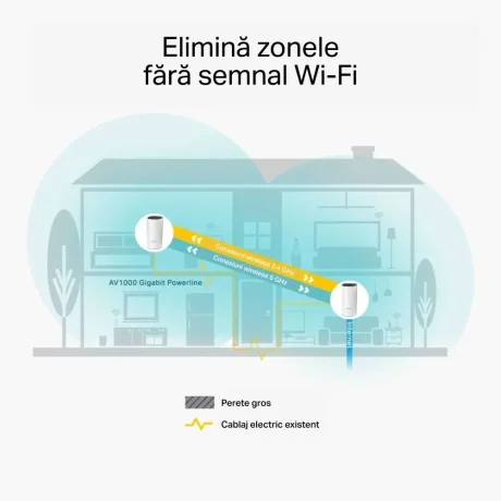 Resigilat MESH TP-LINK, sistem hibrid, AC1200 + HomePlug AV1000, Deco P9(2-pack)