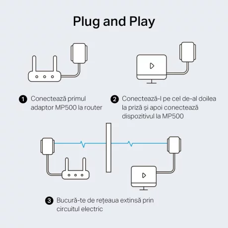 KIT ADAPTOR si AMPLIFICATOR POWERLINE MERCUSYS, tehnologie AV2, AV1000, pana la 1000 mBPS, RJ-45 x 1 porturi 10/100/1000 Mbps, 2 buc, &quot;MP500 KIT&quot;