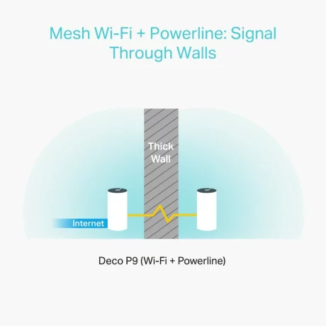 MESH TP-LINK, sistem hibrid, AC1200 + HomePlug AV1000, pt interior, 1200 Mbps, port LAN, WAN, 2.4 GHz | 5 GHz, antena interna x 2, standard 802.11ac, &quot;Deco P9(3-pack)&quot; (include timbru verde 1.5 lei)