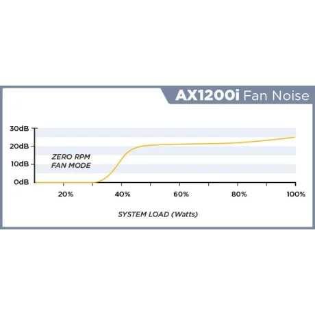 SURSA CORSAIR AX1200i, 1200 W, ATX 12V V2.4, fan 140 mm x 1, 80 Plus Platinum, &quot;CP-9020008&quot;