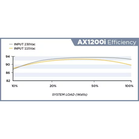 SURSA CORSAIR AX1200i, 1200 W, ATX 12V V2.4, fan 140 mm x 1, 80 Plus Platinum, &quot;CP-9020008&quot;
